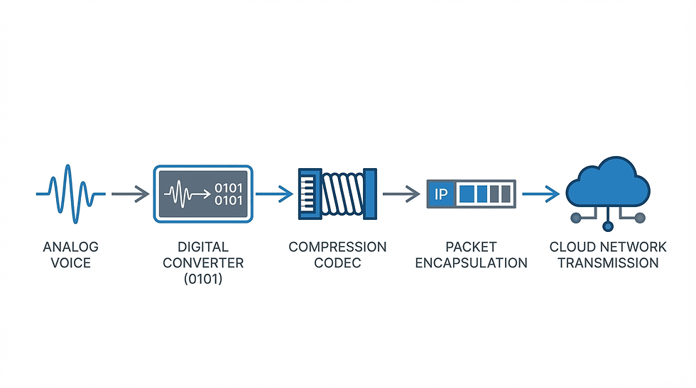 Diagramme du principe de fonctionnement VoIP