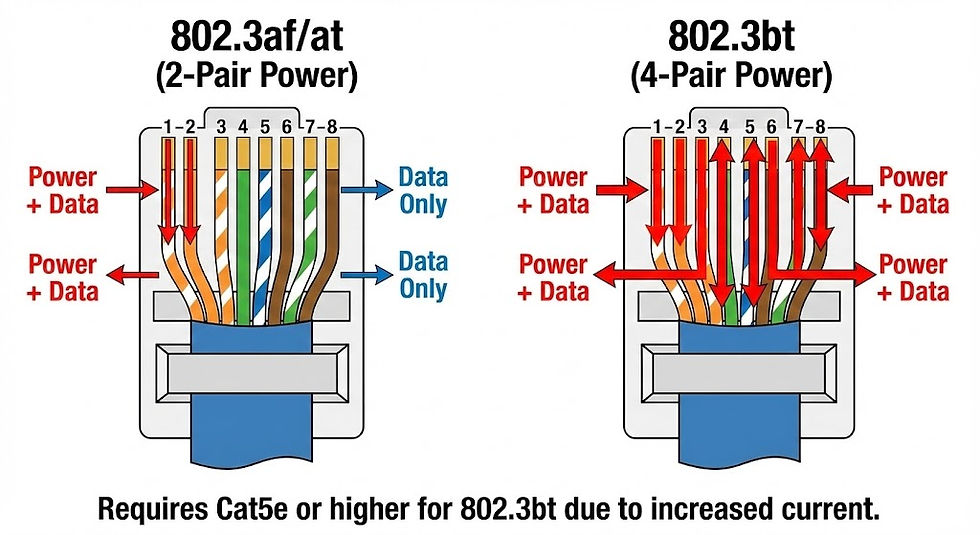 Figure 3. 802.3bt (PoE++) Wiring Diagram