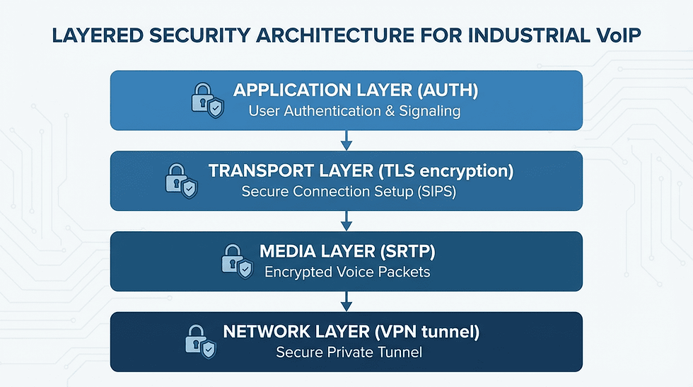 VoIP Multi-Layer Security Protection Model Diagram