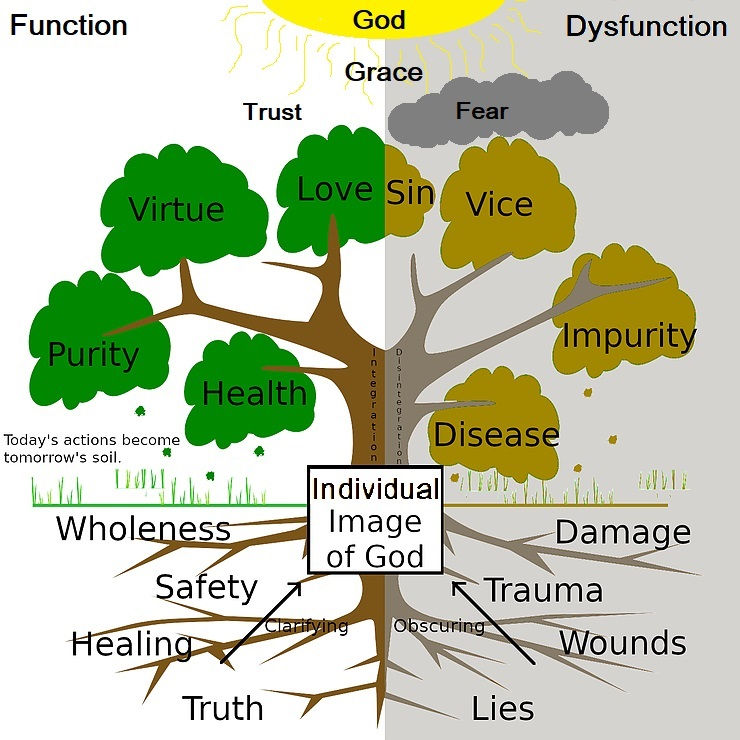 Tree Models & Root Causes Catholic Holistic Healing Series