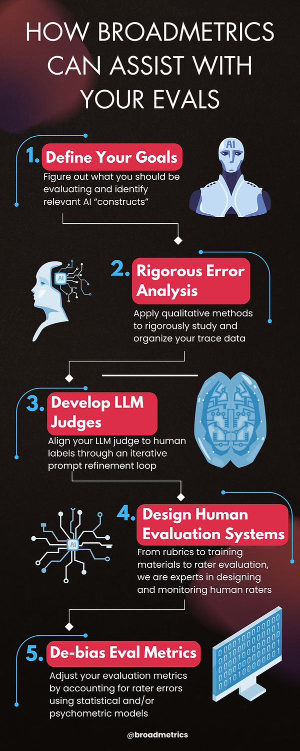 BROADMETRICS AI Eval Infographic.png