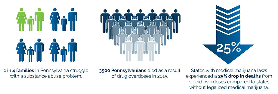 Medical Marijuana in Pennsylvania Chart