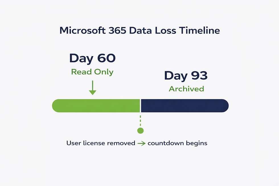 A Law Firm Lost Access to Their Files Overnight. Microsoft 365 Data Loss Explained.