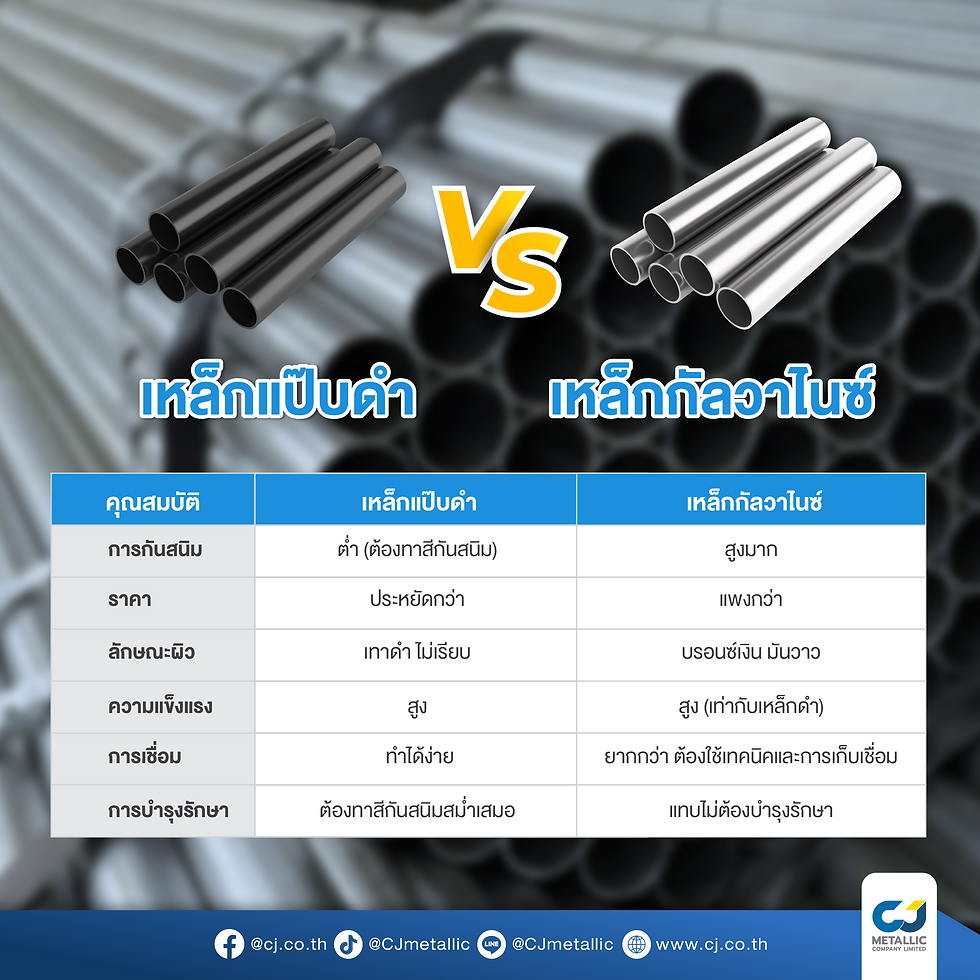 ภาพตารางเปรียบเทียบคุณสมบัติสำคัญระหว่าง เหล็กแป๊บดำ และ เหล็กกัลวาไนซ์ โดยมีรายละเอียดเรื่องการกันสนิม ราคา และวิธีการเชื่อม