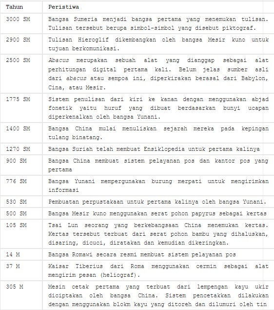 Sejarah Perkembangan Komputer dan Teknologi Informatika