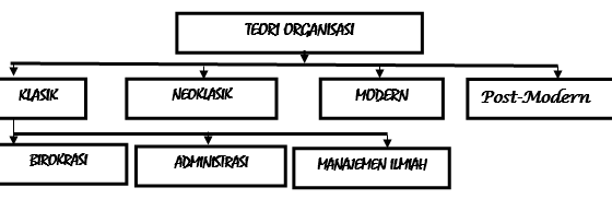 Teori Organisasi
