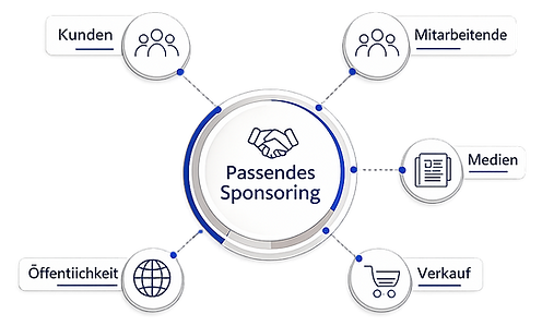 Passendes Sponsoring