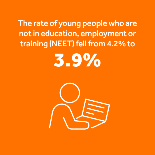The rate of young people who are not in education, employment or training (NEET) fell from 4.2% to 3.9%