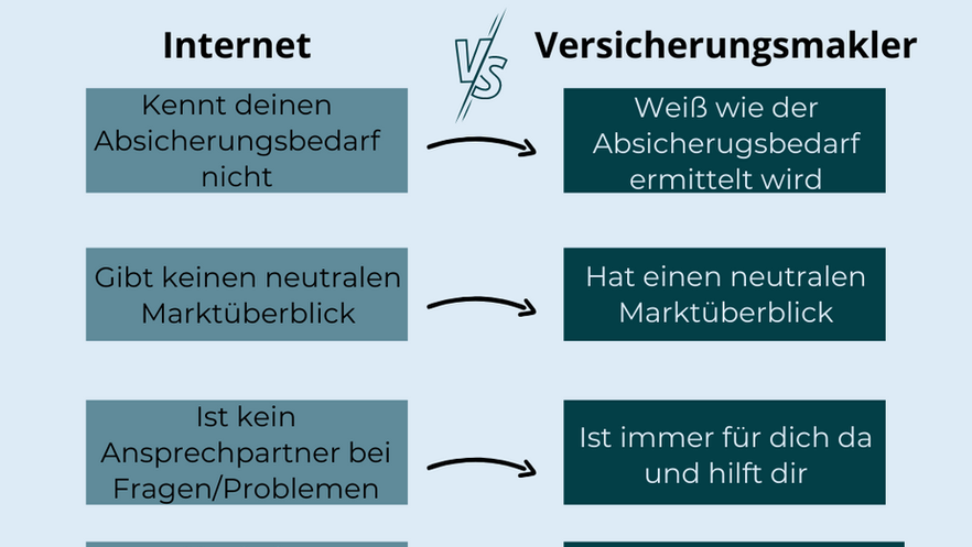 Versicherungen als Laie online abschließen 👍🏻👎🏻?