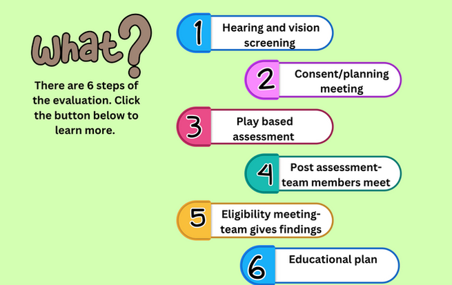 An explanation of what happens at an evaluation, including 6 steps. 