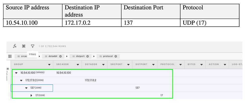 AWS VPC Log Analysis