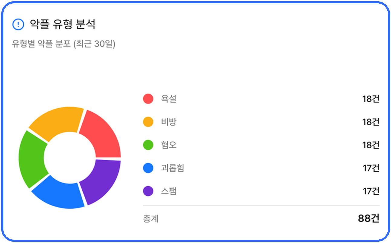 사이드킥-악플유형분석