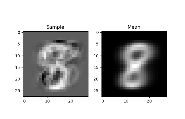 A Gaussian Bayes Classifier in Python for MNIST