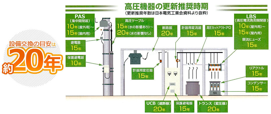 高圧機器の更推奨時期