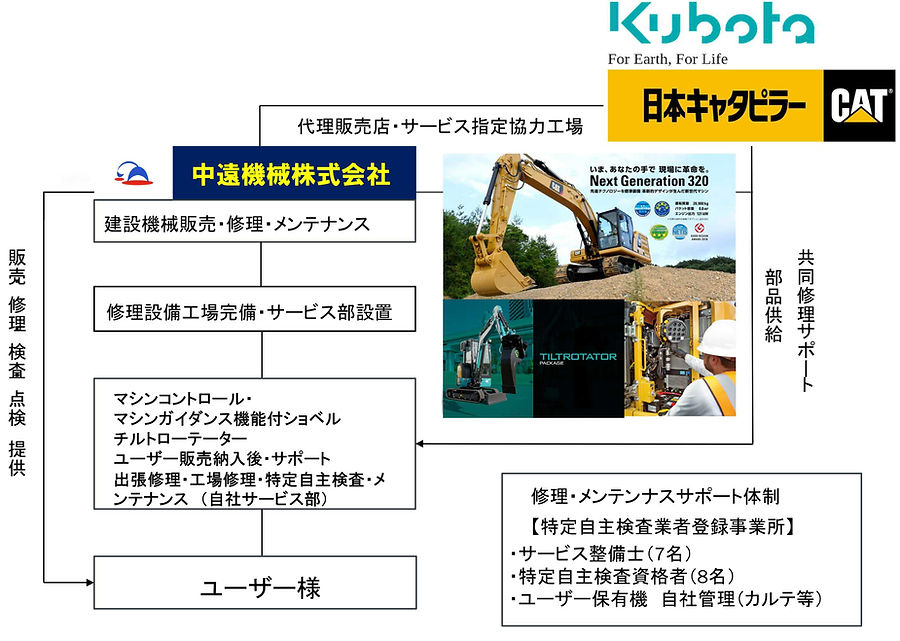 事業内容の流れ