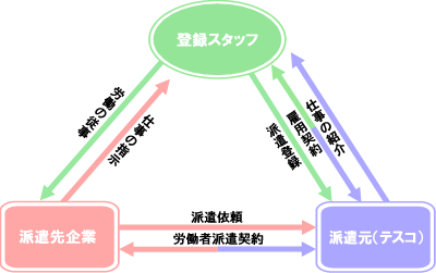 人材派遣システム