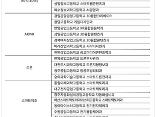 22년 미래유망분야 고졸인력 양성사업 훈련기관 선정 (with 세경고등학교)