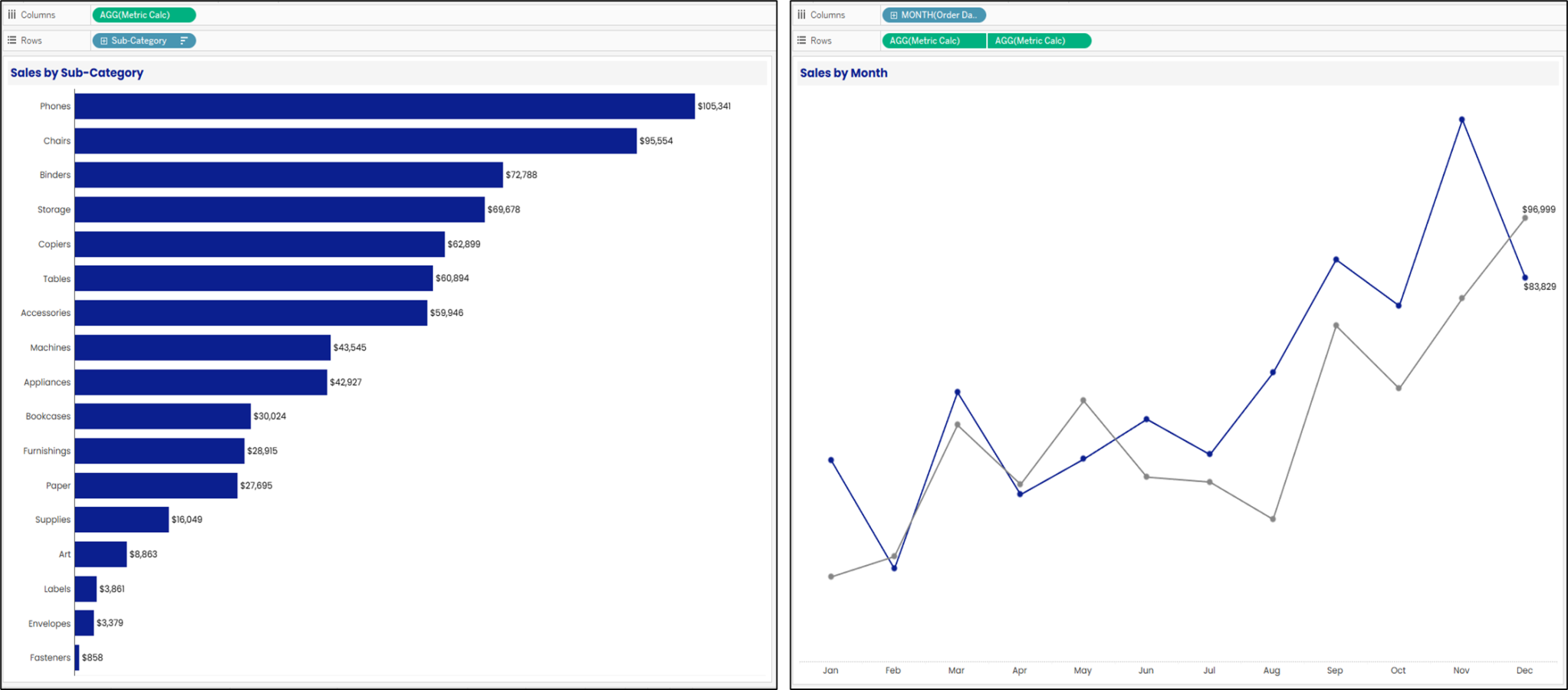 BANS in Bar Chart