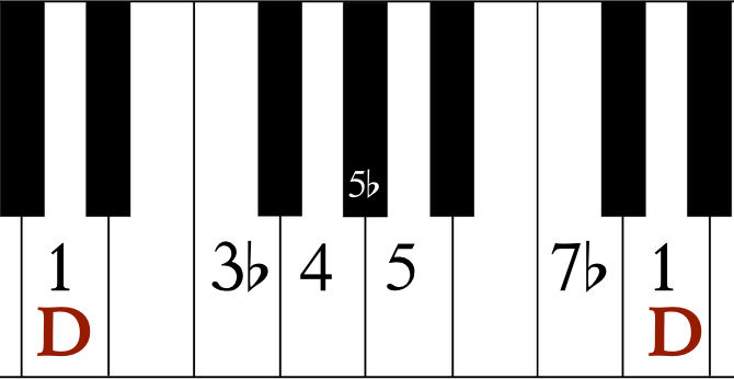 How to Learn Songs Fast Using Note Range.