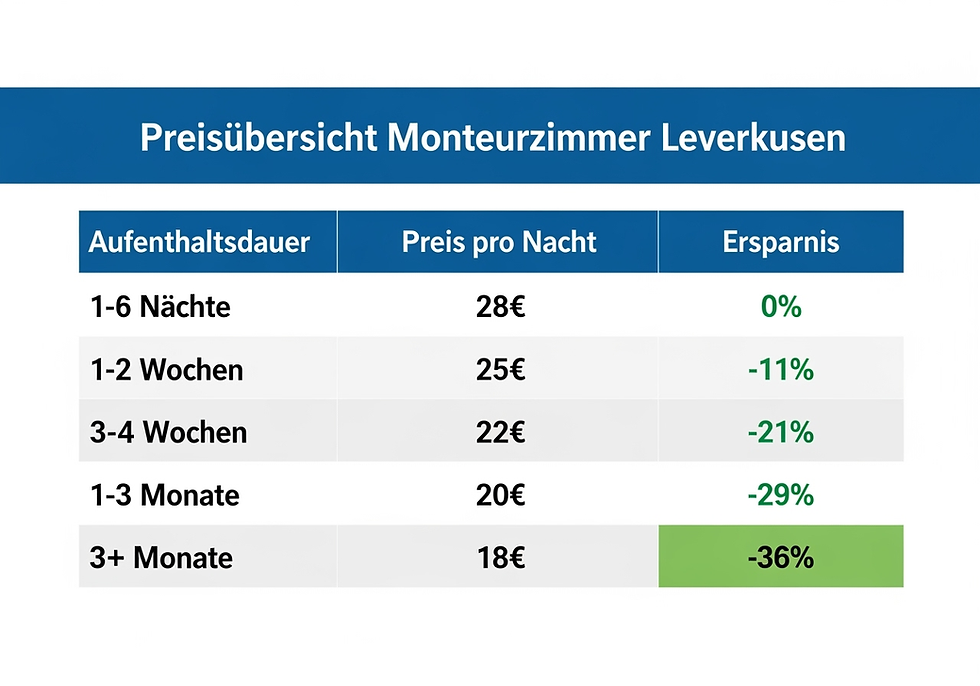 Preistabelle Monteurzimmer Leverkusen - Günstige Übernachtungspreise für Bayer-Monteure ab