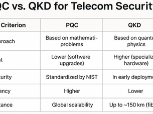 PQC vs QKD for telecom security