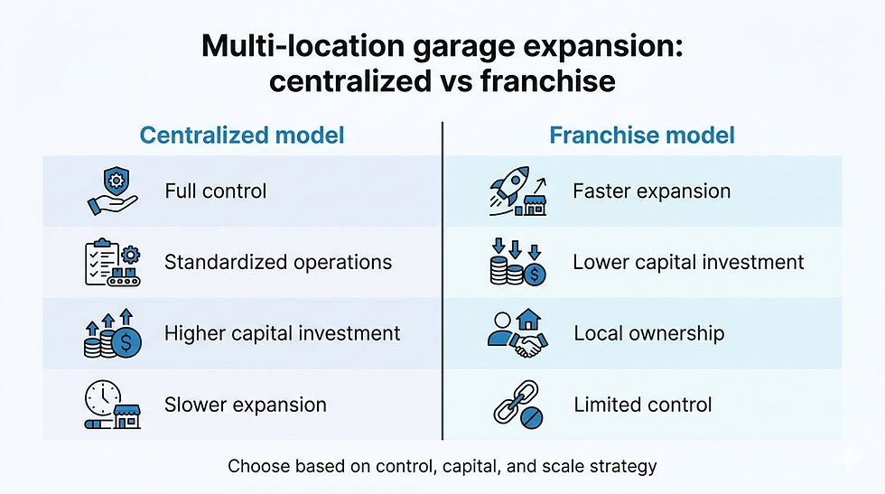Infographic comparing centralized and franchise garage expansion models including control, investment, speed, and ownership differences