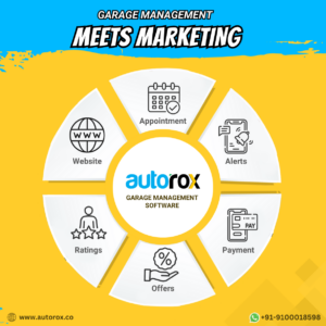 Garage management infographic with icons for website, appointments, alerts, payment, offers, ratings. Text: "autorox, Garage Management Software".