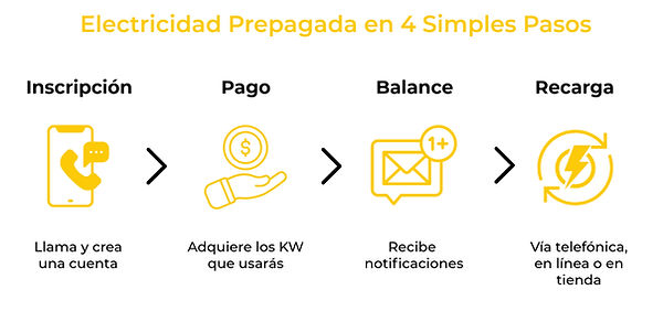 Electricidad Prepagada en 4 Simples Pasos