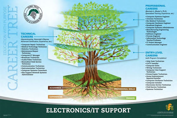 There are many career opportunities for students graduating from York Tech's Electronics & IT Support program.