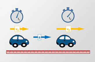 The change of the velocity of a car is the acceleration