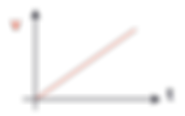 velocity vs time (uniform acceleration)