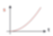 displacement vs time (uniform acceleration)