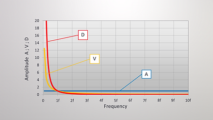 Relation between acceleration, velocity and displacement vs frequency.