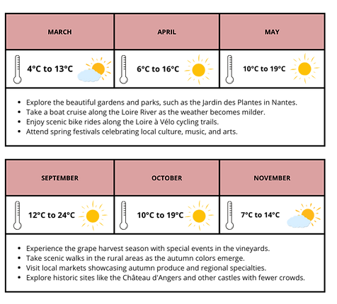 Weather Pays de la Loire