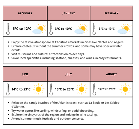 Weather Pays de la Loire