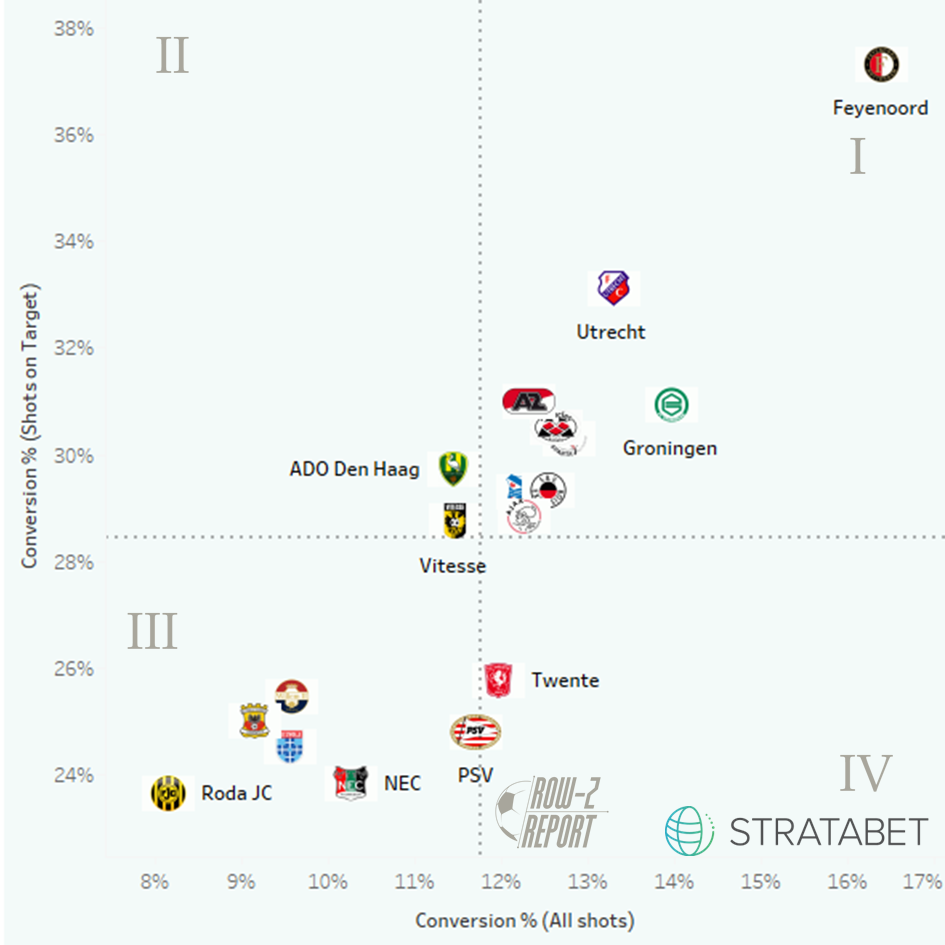 Eredivise 16 17 And What Happened At Psv Football Analytics