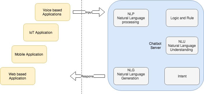 Chatbot Architecture