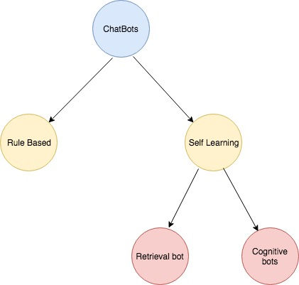 Types of Chatbot