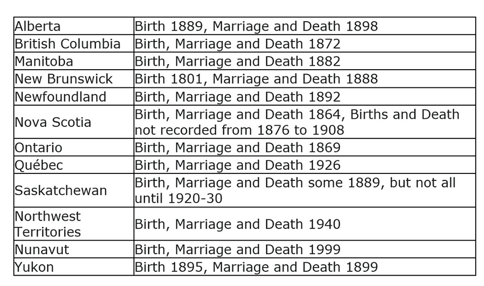 FamilySearch chart of Civil Registration dates in Canada