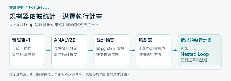 解析 PostgreSQL 效能關鍵:也需要一份準確的現場情報,規劃器依據統計,選擇執行計劃