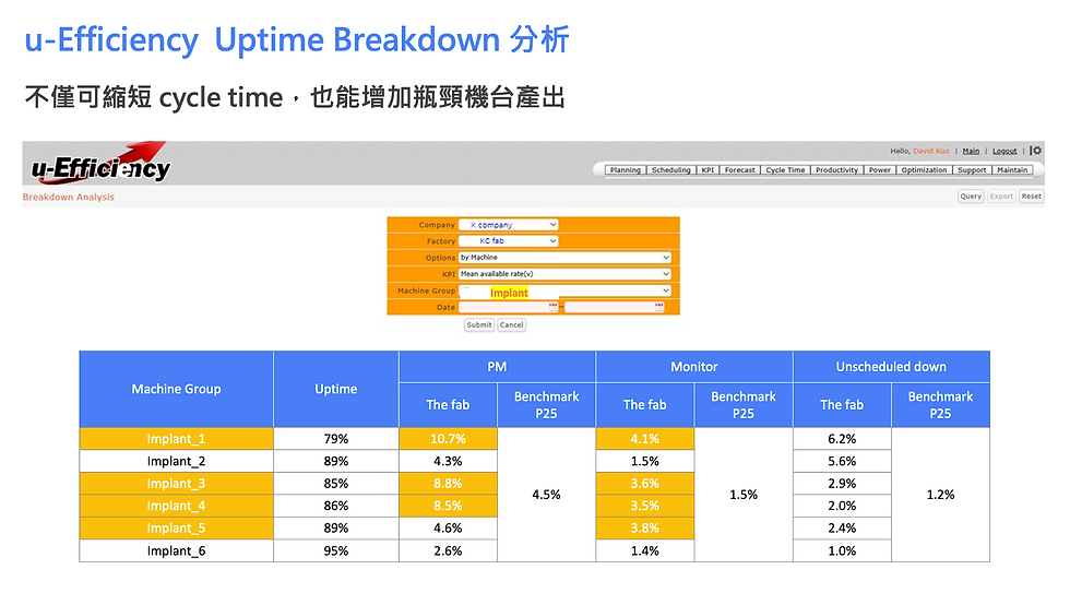 u-Efficiency Uptime Breakdown 分析
