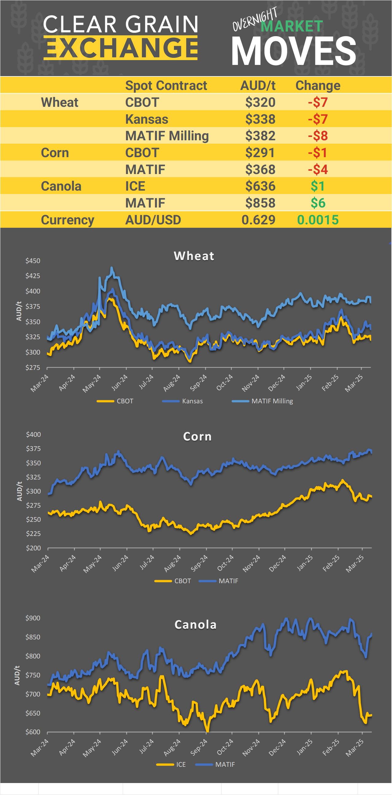 Chart including Wheat CBOT prices, Wheat Black Sea prices, Canola ICE prices and Canola MATIF prices