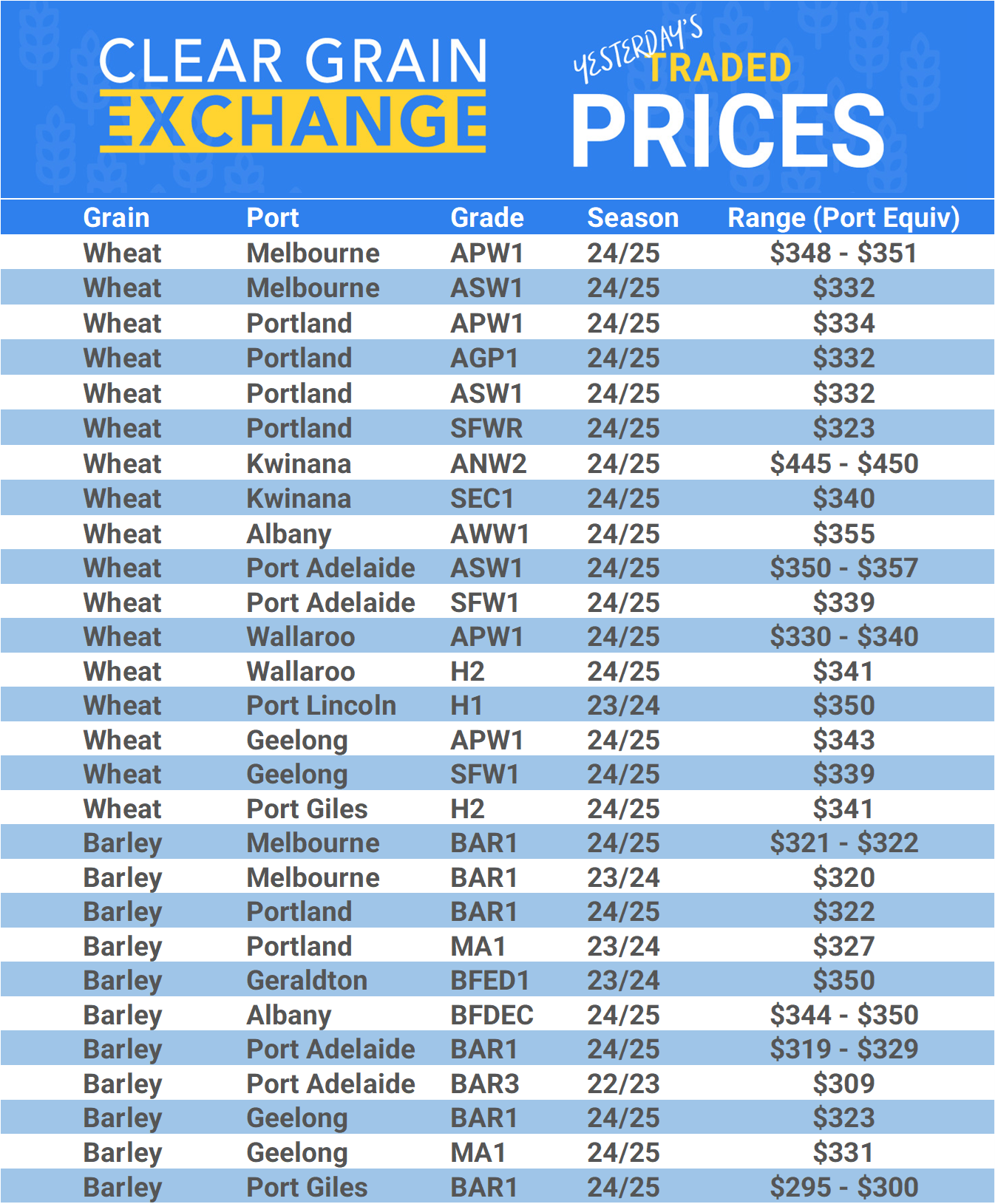 Grain trade prices for Australia Grain (wheat, barley, Sorghum, Lupins, Canola, Faba Beans, Oats, Chickpeas and lentils)