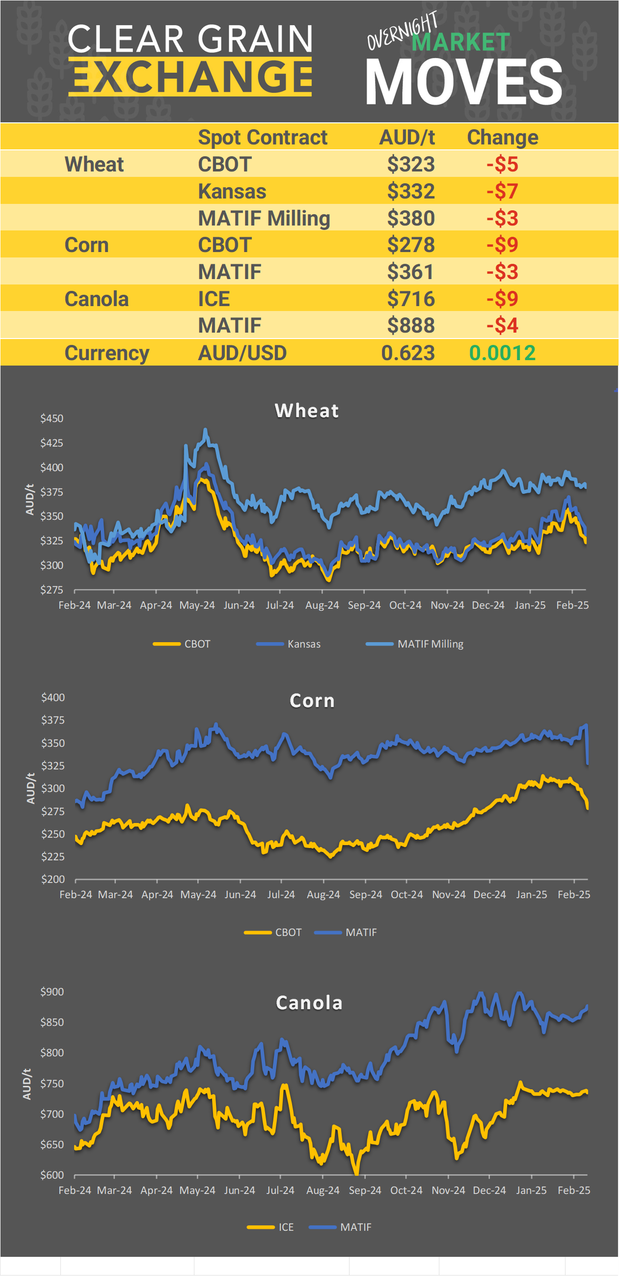 Chart including Wheat CBOT prices, Wheat Black Sea prices, Canola ICE prices and Canola MATIF prices