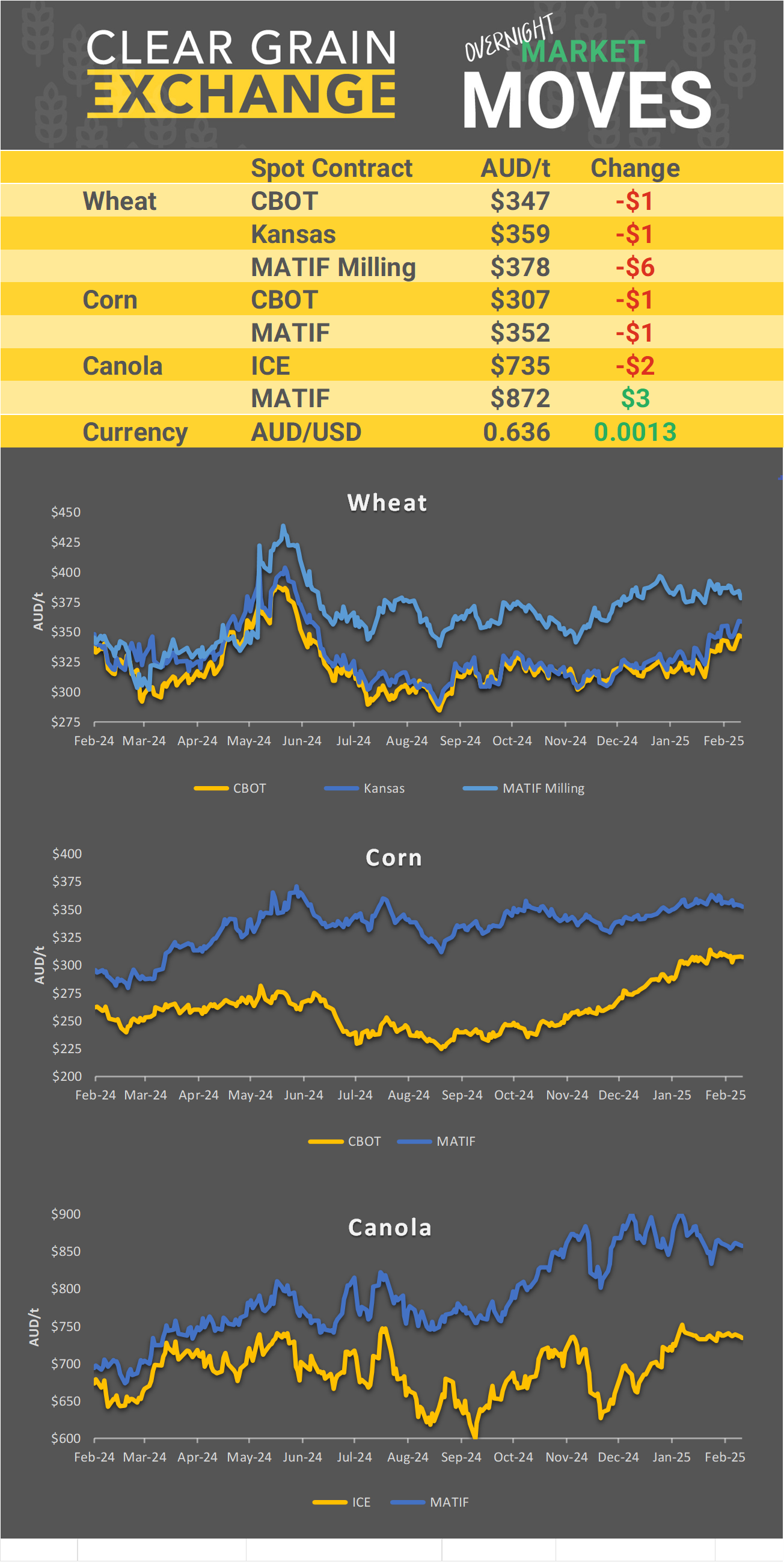 Chart including Wheat CBOT prices, Wheat Black Sea prices, Canola ICE prices and Canola MATIF prices