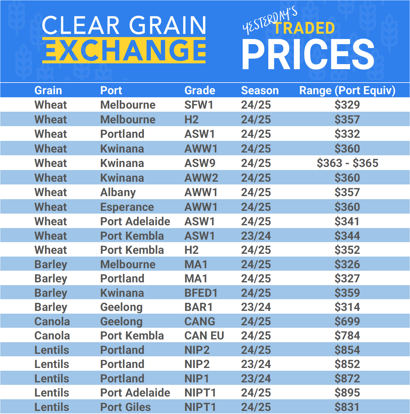 Grain trade prices for Australia Grain (wheat, barley, Sorghum, Lupins, Canola, Faba Beans, Oats, Chickpeas and lentils)