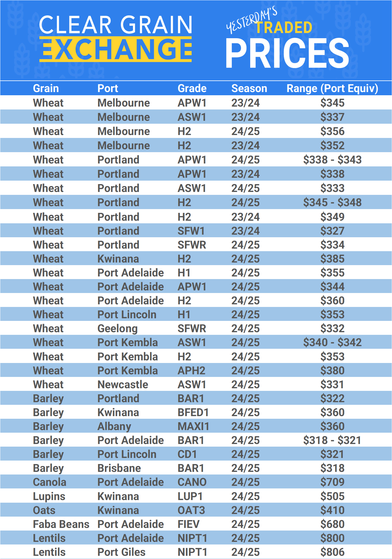 Grain trade prices for Australia Grain (wheat, barley, Sorghum, Lupins, Canola, Faba Beans, Oats, Chickpeas and lentils)