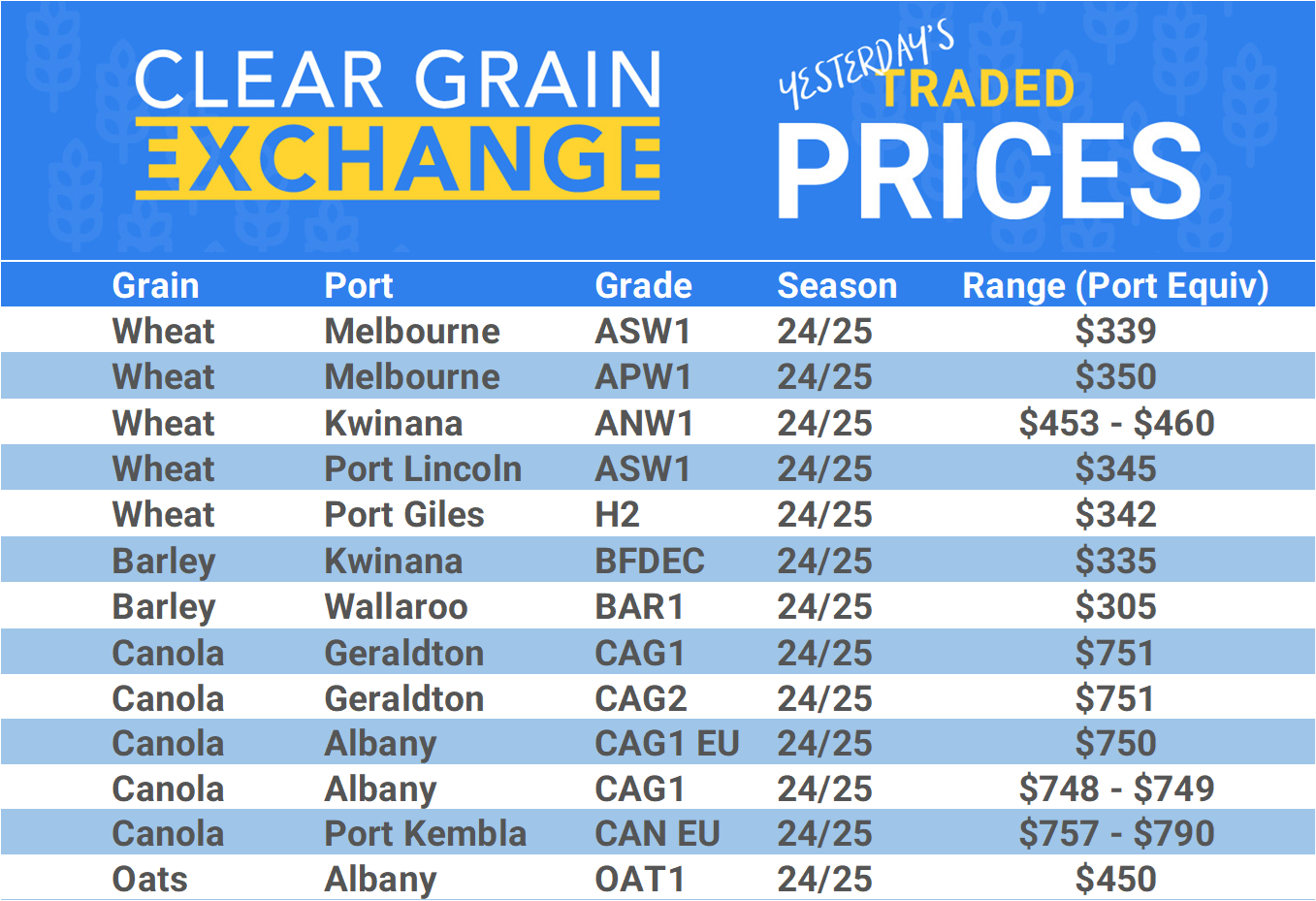 Grain trade prices for Australia Grain (wheat, barley, Sorghum, Lupins, Canola, Faba Beans, Oats, Chickpeas and lentils)