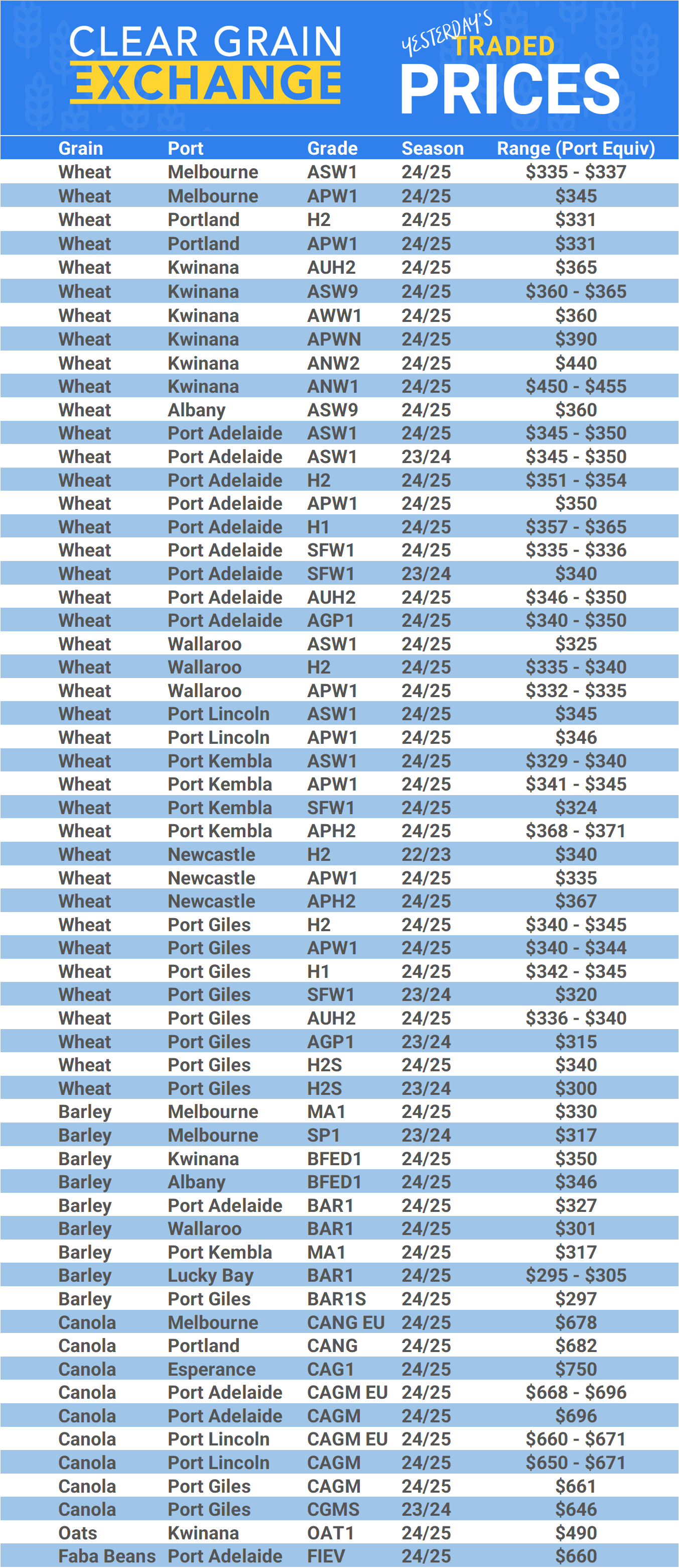 Grain trade prices for Australia Grain (wheat, barley, Sorghum, Lupins, Canola, Faba Beans, Oats, Chickpeas and lentils)