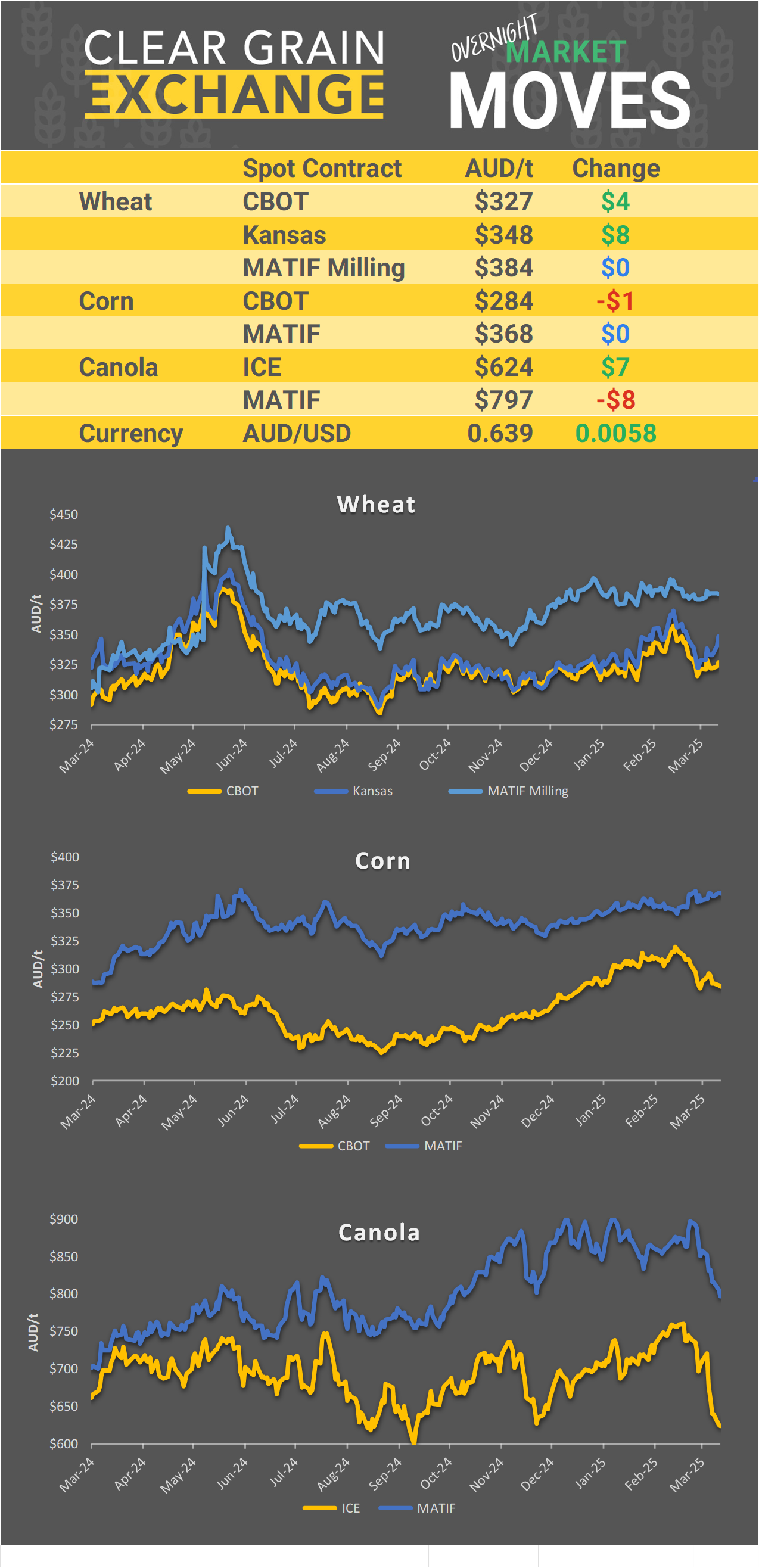 Chart including Wheat CBOT prices, Wheat Black Sea prices, Canola ICE prices and Canola MATIF prices